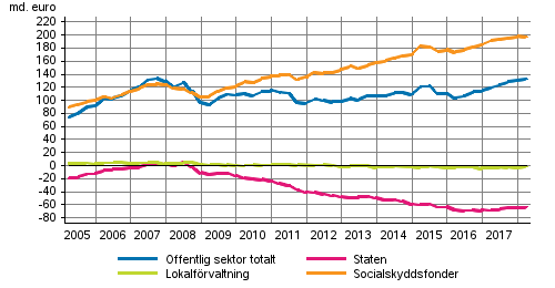 Den offentliga sektorns finansiella nettotillgngar