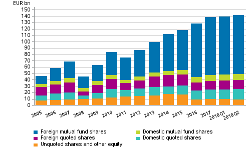 Appendix figure 1. Shares and other equity held by employment pension schemes