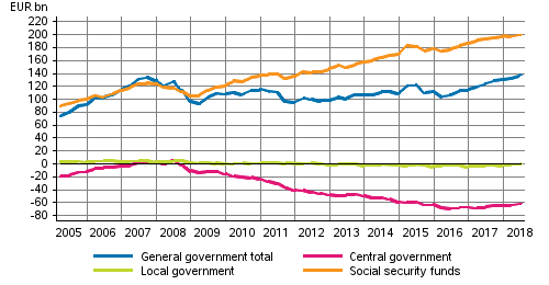 General government’s net financial assets