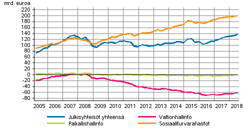 Julkisyhteisjen nettorahoitusvarat