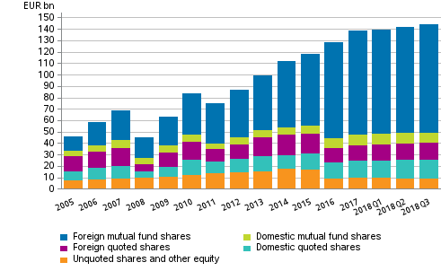 Appendix figure 1. Shares and other equity held by employment pension schemes