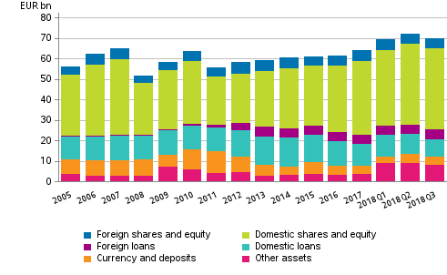 Appendix figure 2. Financial assets of central government