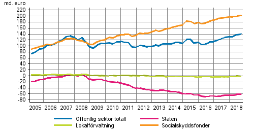 Den offentliga sektorns finansiella nettotillgngar