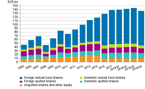 Appendix figure 1. Shares and other equity held by employment pension schemes