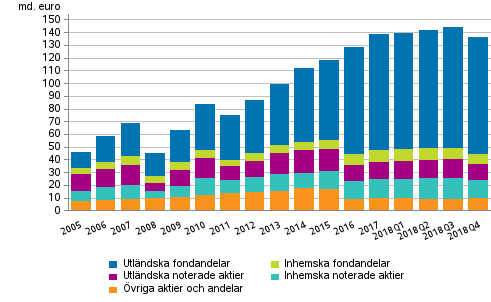 Figurbilaga 1. Aktier och andelar som innehas av arbetspensionsanstalter