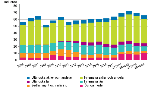 Figurbilaga 2. Statsfrvaltningens finansiella tillgngar