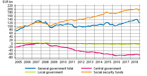 General government’s net financial assets