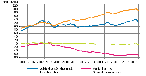 Julkisyhteisjen nettorahoitusvarat