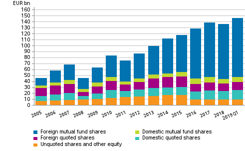 Appendix figure 1. Shares and other equity held by employment pension schemes