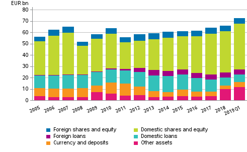 Appendix figure 2. Financial assets of central government