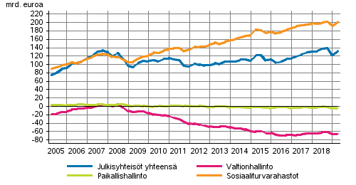 Julkisyhteisjen nettorahoitusvarat