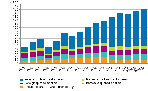 Appendix figure 1. Shares and other equity held by employment pension schemes