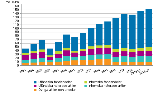 Figurbilaga 1. Aktier och andelar som innehas av arbetspensionsanstalter