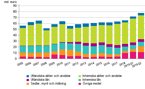 Figurbilaga 2. Statsfrvaltningens finansiella tillgngar