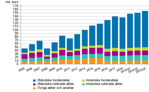 Figurbilaga 1. Aktier och andelar som innehas av arbetspensionsanstalter