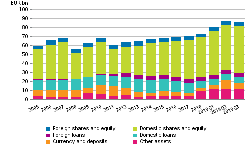 Appendix figure 2. Financial assets of central government