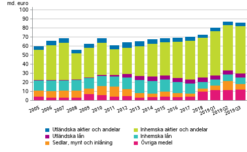 Figurbilaga 2. Statsfrvaltningens finansiella tillgngar