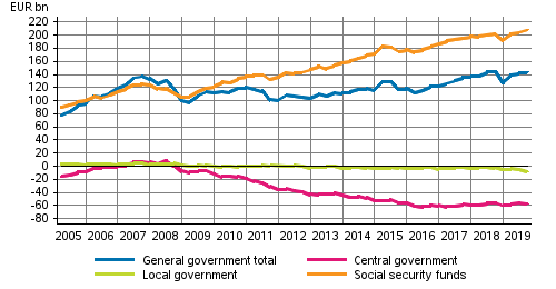 General government’s net financial assets