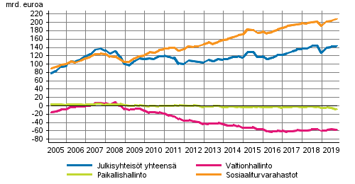 Julkisyhteisjen nettorahoitusvarat