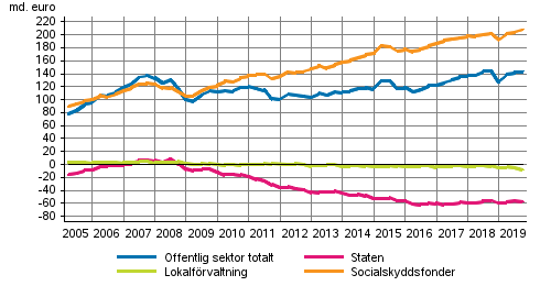 Den offentliga sektorns finansiella nettotillgngar