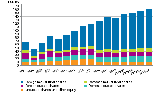 Appendix figure 1. Shares and other equity held by employment pension schemes