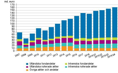 Figurbilaga 1. Aktier och andelar som innehas av arbetspensionsanstalter