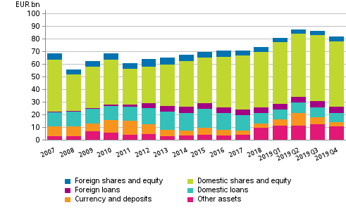 Appendix figure 2. Financial assets of central government