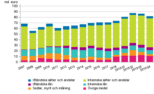 Figurbilaga 2. Statsfrvaltningens finansiella tillgngar