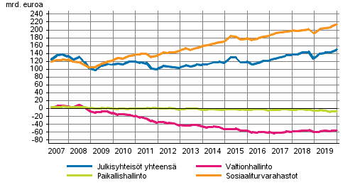 Julkisyhteisjen nettorahoitusvarat