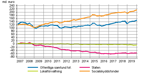 De offentliga samfundens finansiella nettotillgngar