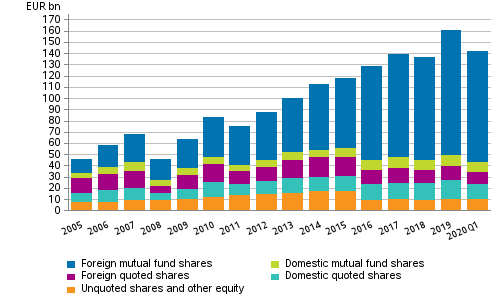 Appendix figure 1. Shares and other equity held by employment pension schemes