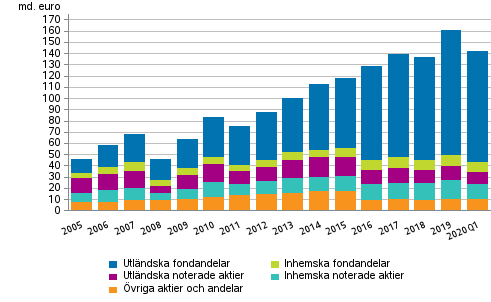 Figurbilaga 1. Aktier och andelar som innehas av arbetspensionsanstalter