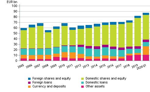 Appendix figure 2. Financial assets of central government