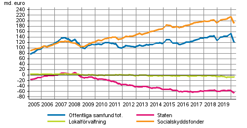 De offentliga samfundens finansiella nettotillgngar