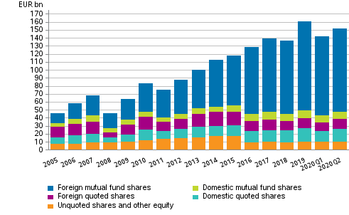 Appendix figure 1. Shares and other equity held by employment pension schemes