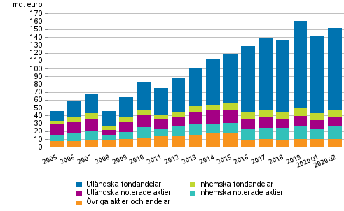 Figurbilaga 1. Aktier och andelar som innehas av arbetspensionsanstalter