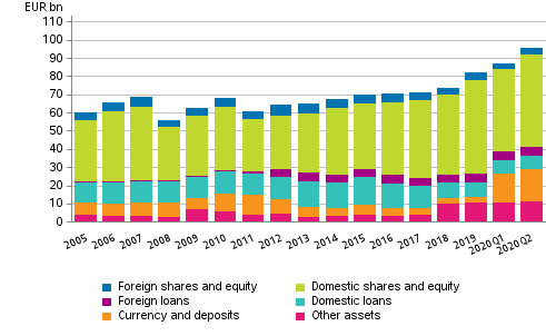 Appendix figure 2. Financial assets of central government