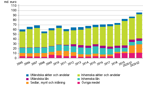 Figurbilaga 2. Statsfrvaltningens finansiella tillgngar