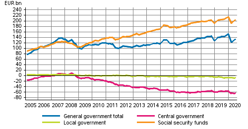 General government’s net financial assets