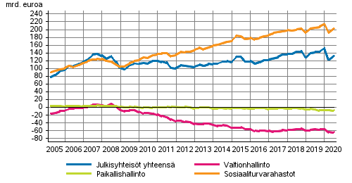 Julkisyhteisjen nettorahoitusvarat