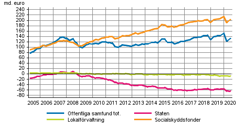 De offentliga samfundens finansiella nettotillgngar