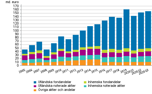 Figurbilaga 1. Aktier och andelar som innehas av arbetspensionsanstalter