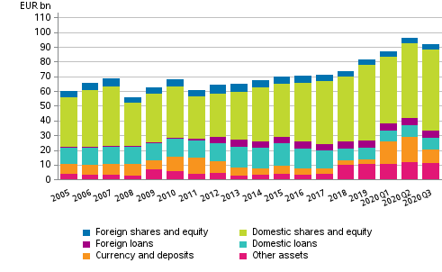 Appendix figure 2. Financial assets of central government