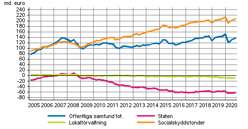 De offentliga samfundens finansiella nettotillgngar