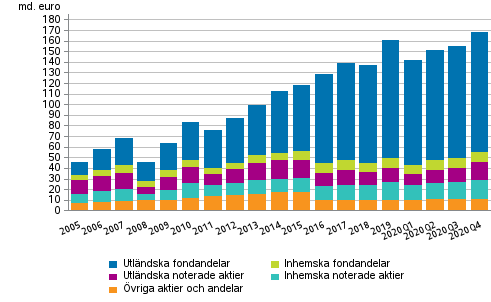 Figurbilaga 1. Aktier och andelar som innehas av arbetspensionsanstalter