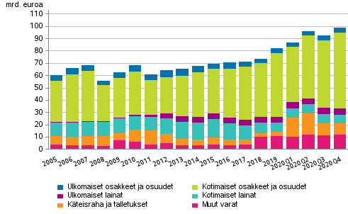 Appendix figure 2. Financial assets of central government