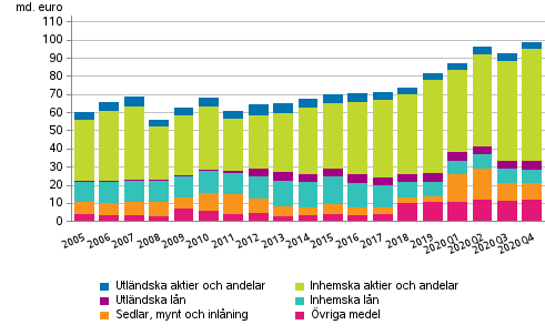 Figurbilaga 2. Statsfrvaltningens finansiella tillgngar