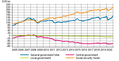 General government’s net financial assets