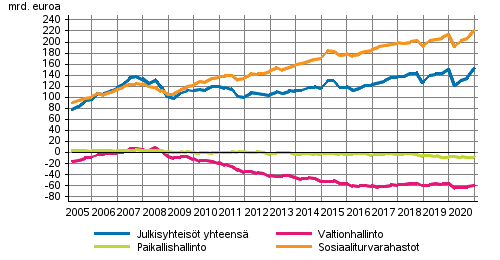 Julkisyhteisjen nettorahoitusvarat