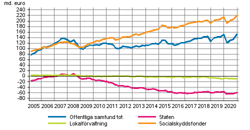 De offentliga samfundens finansiella nettotillgngar